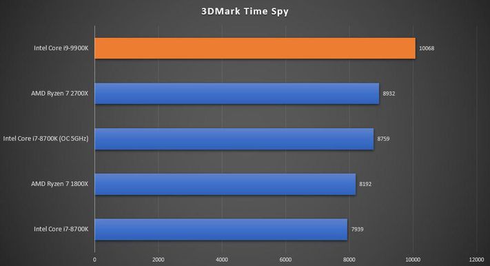 CPU계 왕좌의 자리를 차지할 I9-9900K 타임스파이 성능이 유출되다! : 네이버 블로그