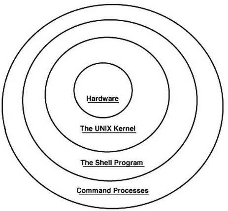 Linux 기초 ( Shell과 Kernel 이란? ) : 네이버 블로그