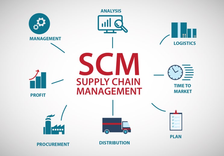 Supply Chain Management Scm Systems