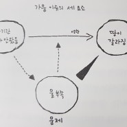 통찰력을 얻기 위한 생각의 반복되는 일탈.