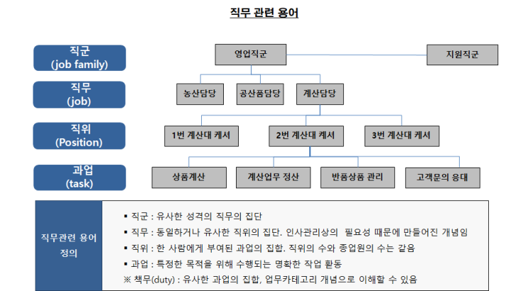 [5번째 STORY] 직무(job)와 직위(position)는 동일한 개념인가? 다른 개념인가? : 네이버 블로그
