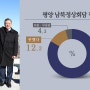 "대통령 지지율" 72%.."김정은 답방 찬성" 87%-kbs