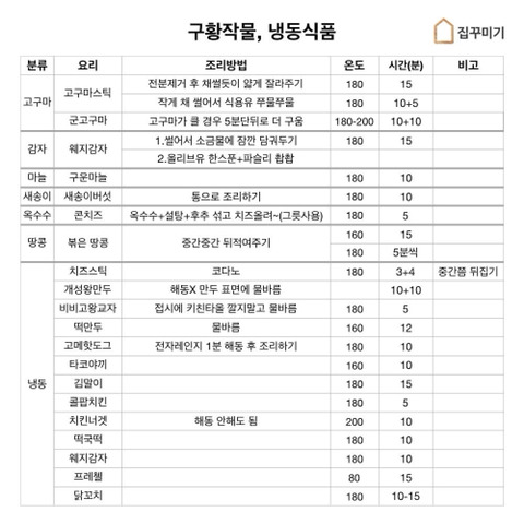 에어프라이어 조리시간 음식별 완벽정리 : 네이버 블로그