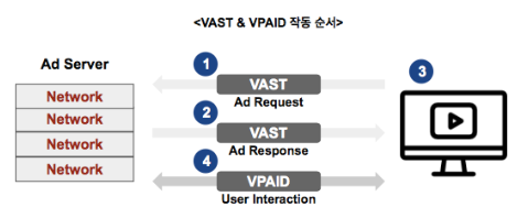 동영상 광고 표준 규격 - VAST&VPAID : 네이버 블로그