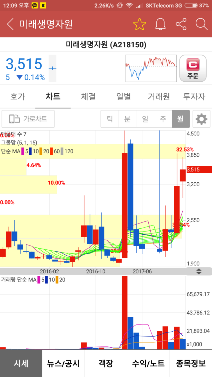 미래생명자원 분석요청 답글 : 네이버 블로그