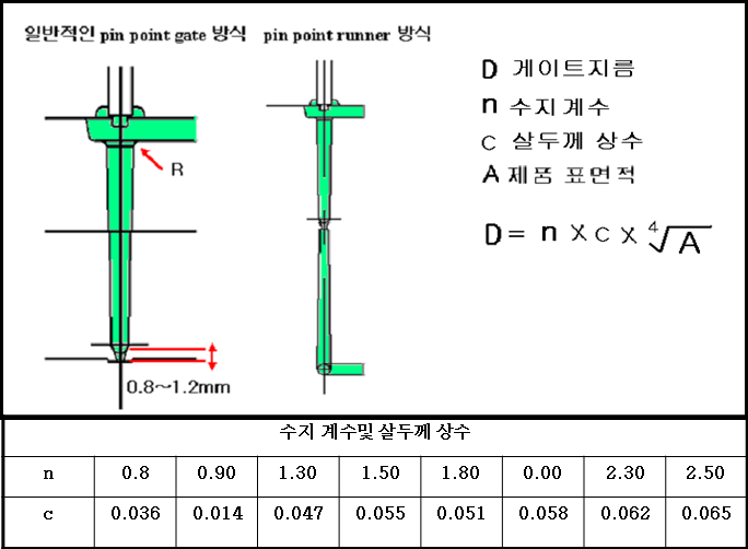 Runner System (11) - 핀 포인트 게이트 (Pin Point Gate) : 네이버 블로그