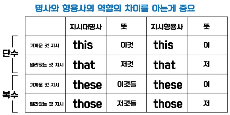 5강. This, That, 지시형용사, 지시대명사이해하기-보카엔딩 : 네이버 블로그