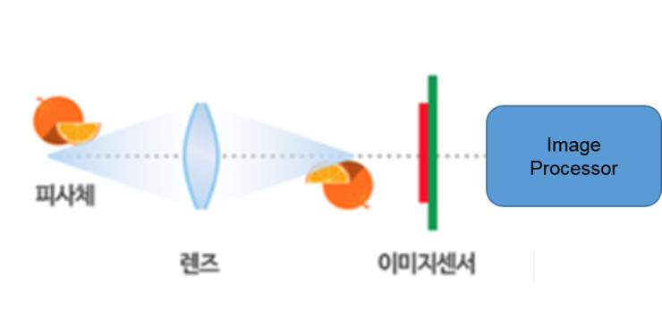 3. 이미지 센서란? : 네이버 블로그