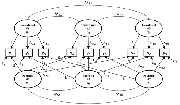 구인 타당도 / construct validity / common method bias / 판별타당도 / 수렴타당도 ...