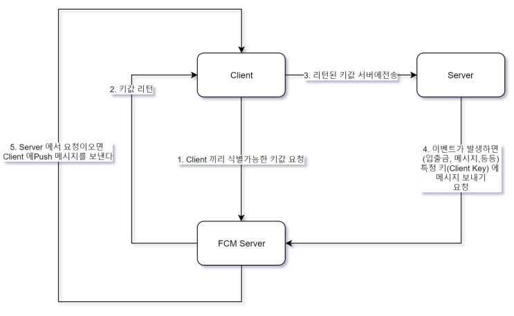 [Android_2018_01_20_01_응용] Firebase Cloud Messaging FCM Push Message 날려 ...