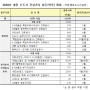 세종시 금강 보행교. 아트센터 건설 공사 6월 본격화