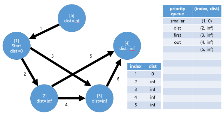 다익스트라 알고리즘(dijkstra algorithm) : 네이버 블로그