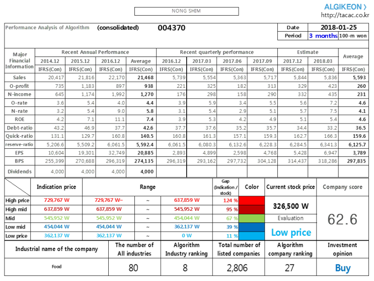 NONG SHIM-004370-Algorithm Investment Report : 네이버 블로그