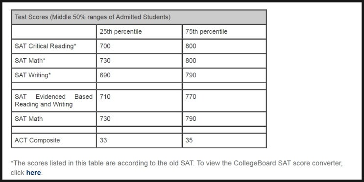 명문 미국공대 라이스 대학교 (Rice University)의 SAT/ACT 프로파일! : 네이버 블로그