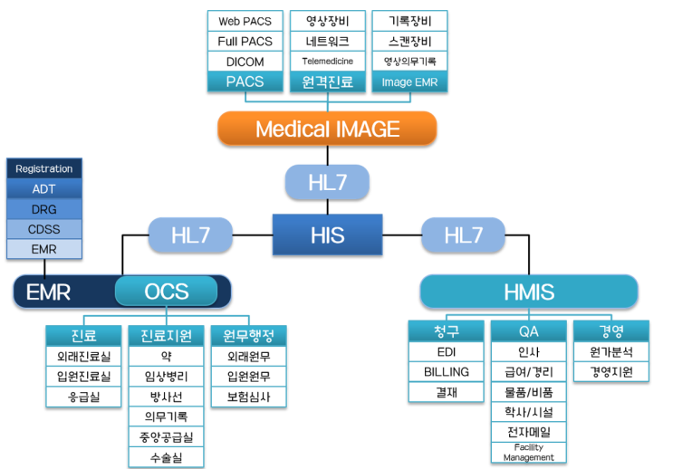 HIS (Hospital Information System)의 3대 구조 : 네이버 블로그