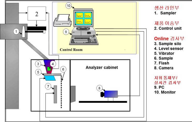 인라인 습식 및 건식 이미지 입도 분석 시스템 (In-Line Dynamic Image Particle Size Analyzer ...