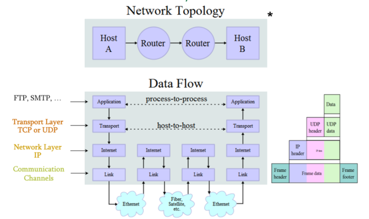 Introduction to Sockets Programming in C using TCP/IP : 네이버 블로그
