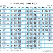 2017-2018시즌 NC다이노스 배번 비교표