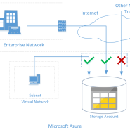 Azure Storage에 저장된 데이터 철통 보안 - 방화벽에 가상 네트워크까지 클라우드 스토리지에 적용 가능!