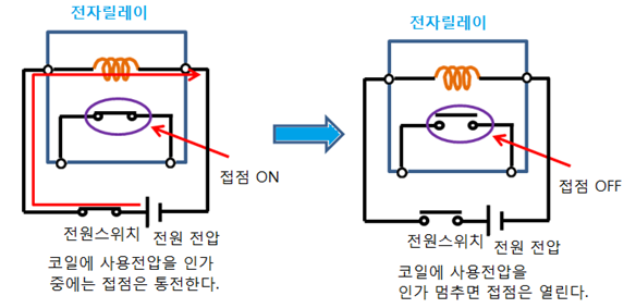 14. 자기 유지 회로 란 : 네이버 블로그