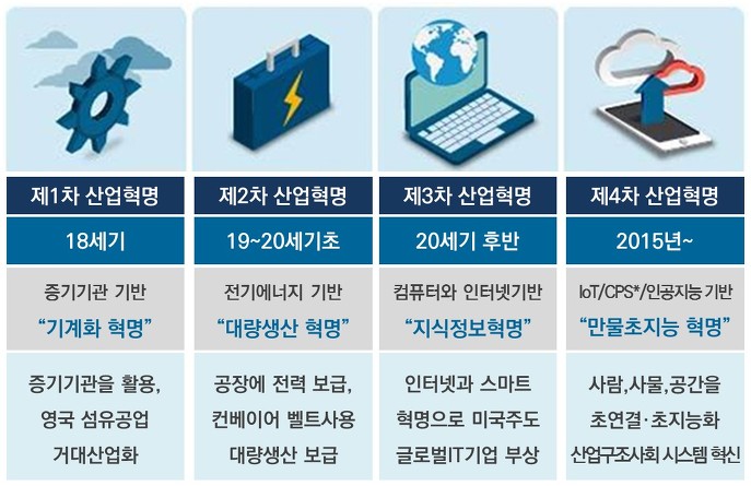 4차 산업혁명 - 유래와 정의 : 네이버 블로그