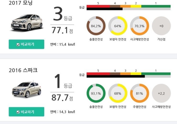 Kncap를 통해 살펴본 경차 안전도_모닝과 스파크의 충돌안전성 비교결과 압도적인 안전도를 보여준 쉐보레 스파크 : 네이버 블로그
