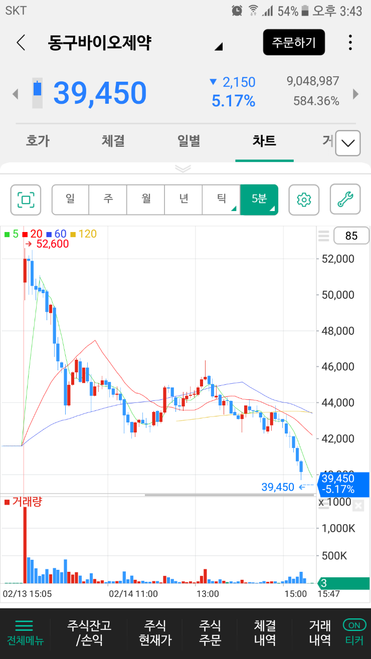 드라마틱한 변동성 동구바이오제약 : 네이버 블로그