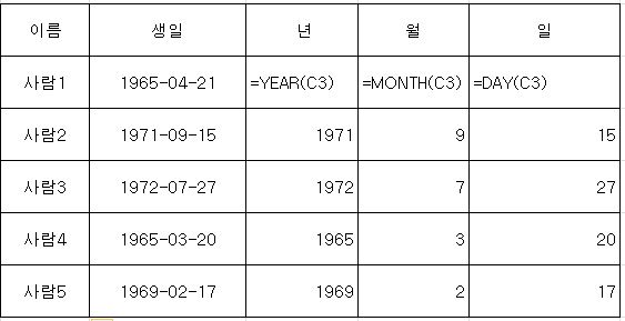 엑셀-날짜데이터에서 년, 월, 일 추출하기 : 네이버 블로그