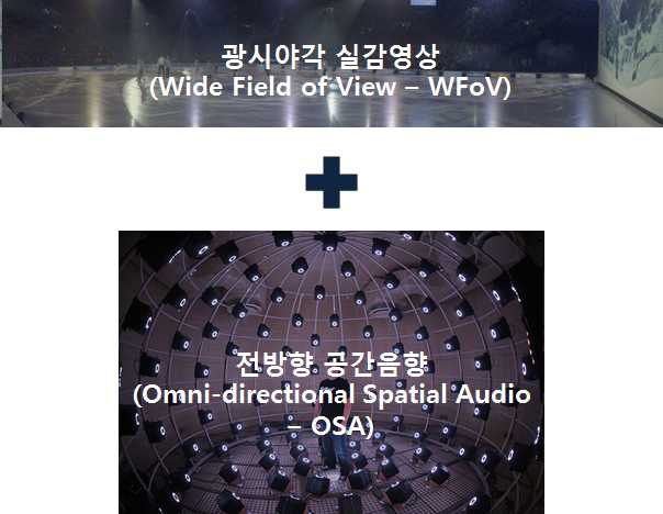 울트라와이드비전(UWB)의 구성요소_ 광시야각 실감영상(WFov)과 전방향공간음향(OSA) : 네이버 블로그