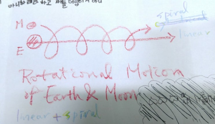 직선 운동과 회전운동이 병합된 spiral motion : 네이버 블로그