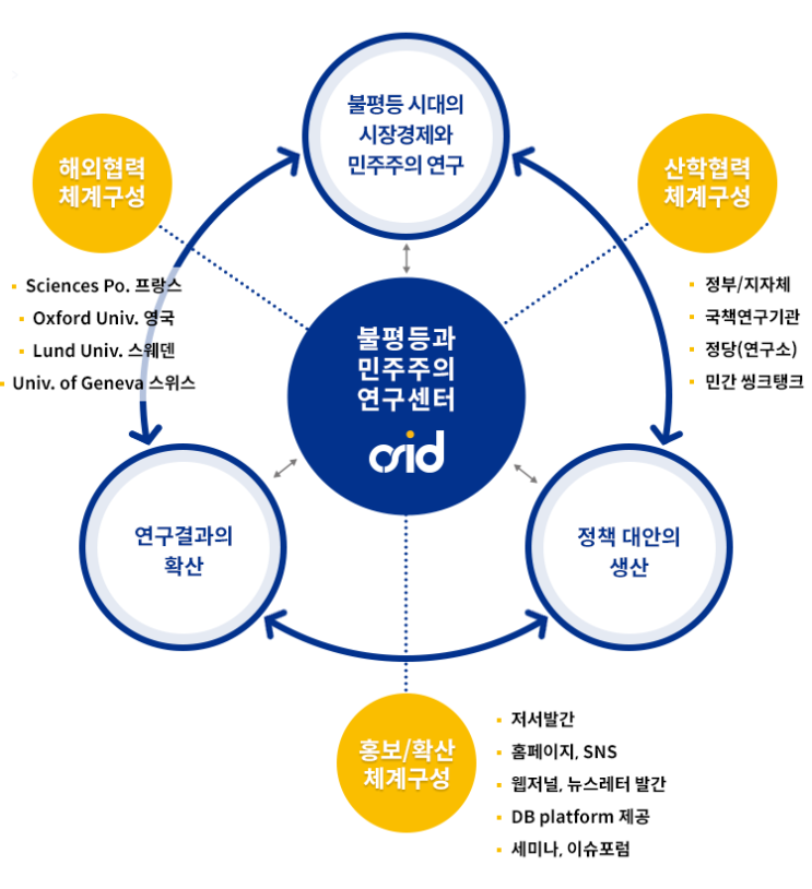 [동정] 불평등과민주주의연구센터(CSID) 공동연구 참여 : 네이버 블로그