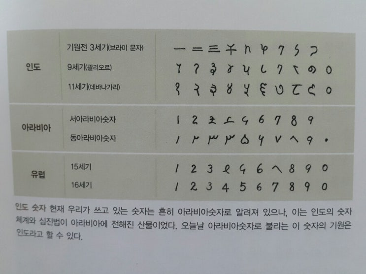 아라비아 숫자의 기원은 인도 : 네이버 블로그