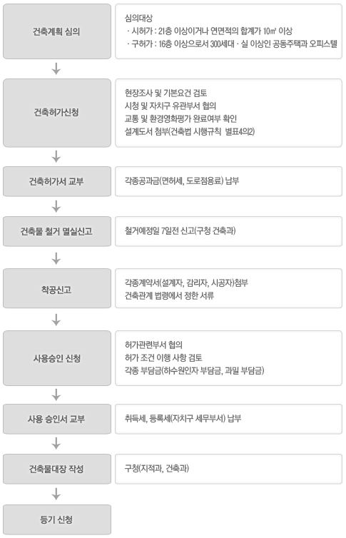 건축인허가 절차 및 처리기준 : 네이버 블로그