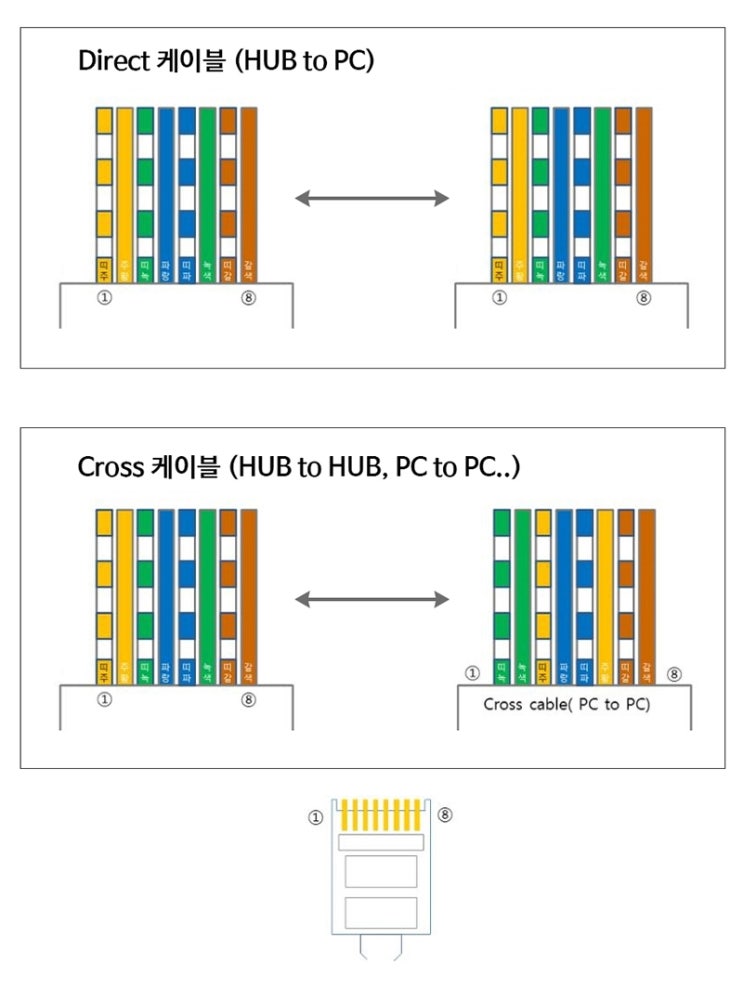 랜케이블(UTP) Direct/Cross 배선도 : 네이버 블로그