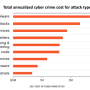 2017년 연간 사이버 범죄 유형별 연구 비용 순위