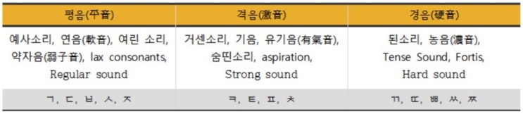 삼지적 상관속 - 평음/격음/경음 : 네이버 블로그