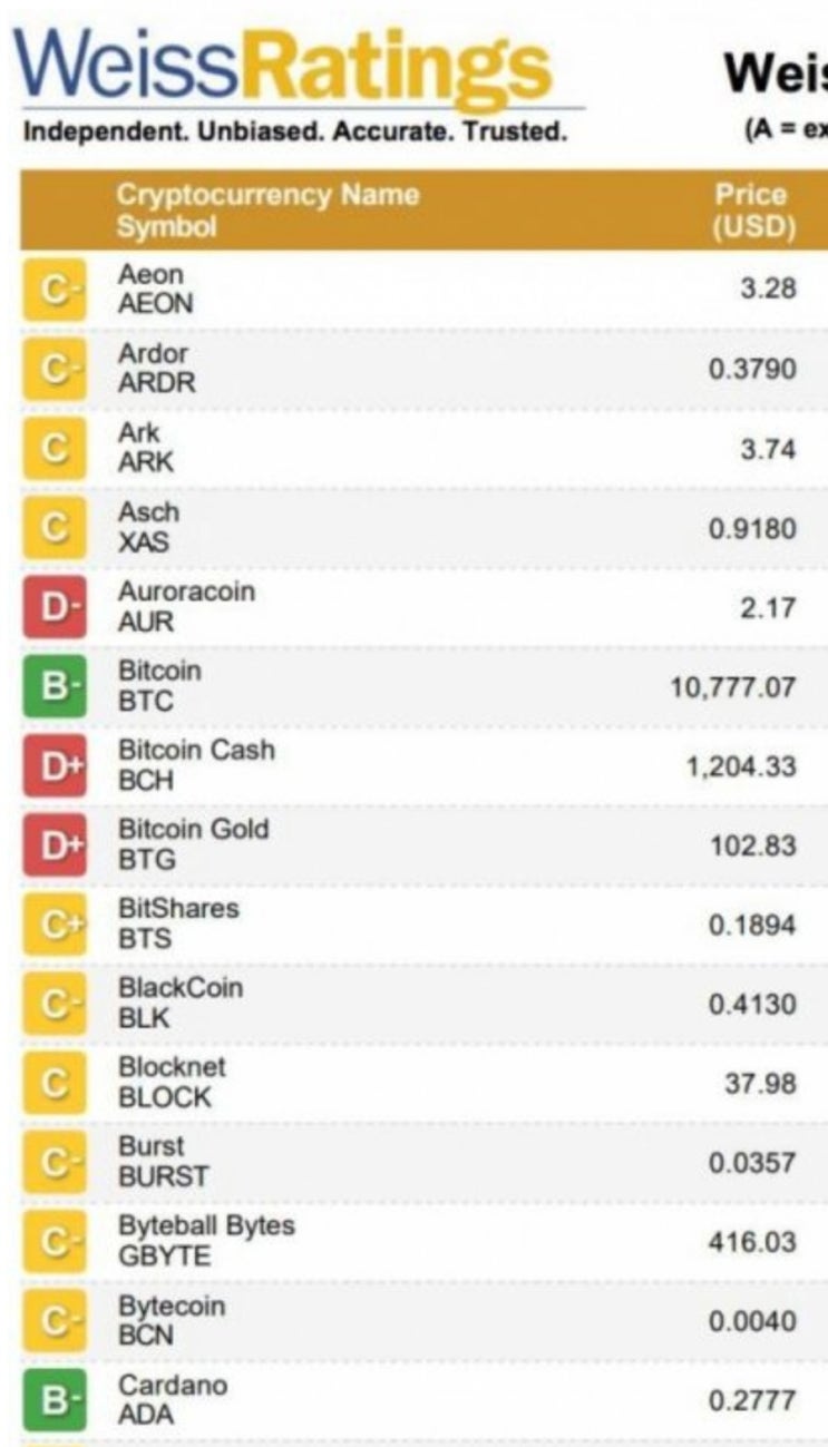 가상화폐 코인 등급표 Weiss ratings (3/8) : 네이버 블로그