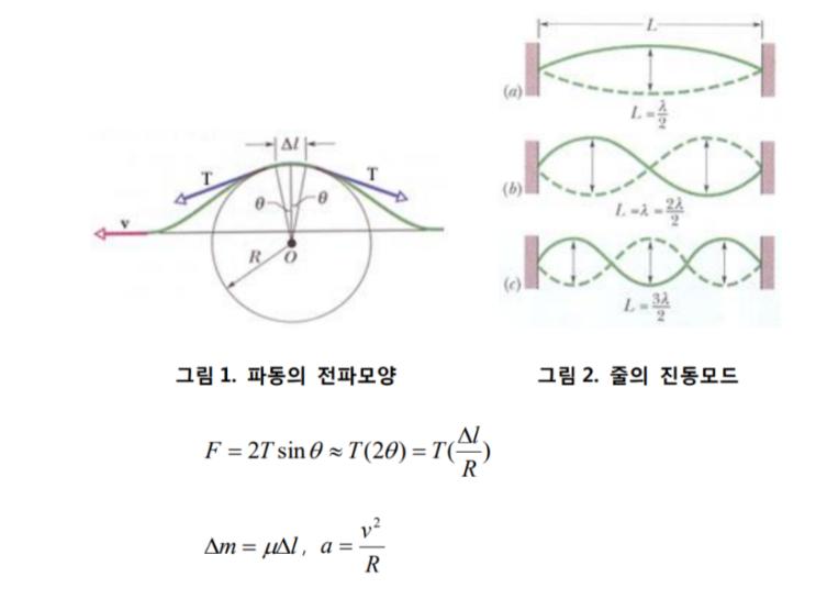 2-1. 소리의 형성 과정 (현의 진동에서 정상파 횡파, 종파) : 네이버 블로그