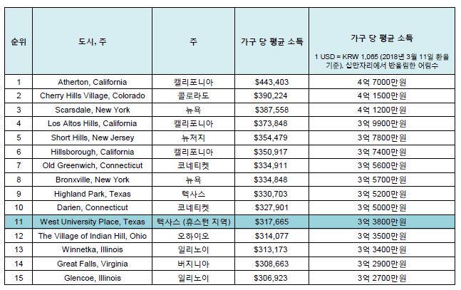 america-s-top-15-richest-places