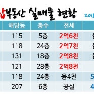 김포한강센트럴자이1차 2차 3/13일자