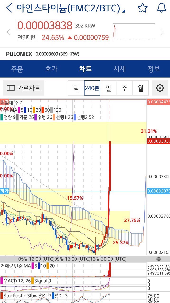 3/14 아인스타이늄 코인 떡상중 : 네이버 블로그