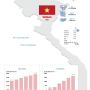베트남 경제지표