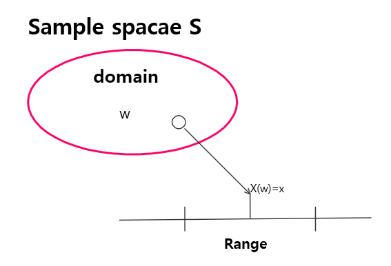 Random variables(랜덤변수) & Distribution function(CDF,누적분포함수) & Density function(PDF,확률밀도함수) : 네이버 블로그