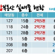 김포한강센트럴자이 1단지 2단지 실매물!