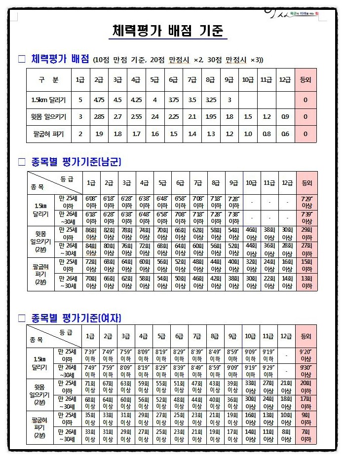 (부산부사관장교전문학원) 육군민간 부사관 체력검정 기준표 및 배점 : 네이버 블로그