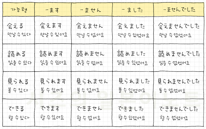 일본어 공부, 기초 문법 )) 동사의 가능형 : 네이버 블로그