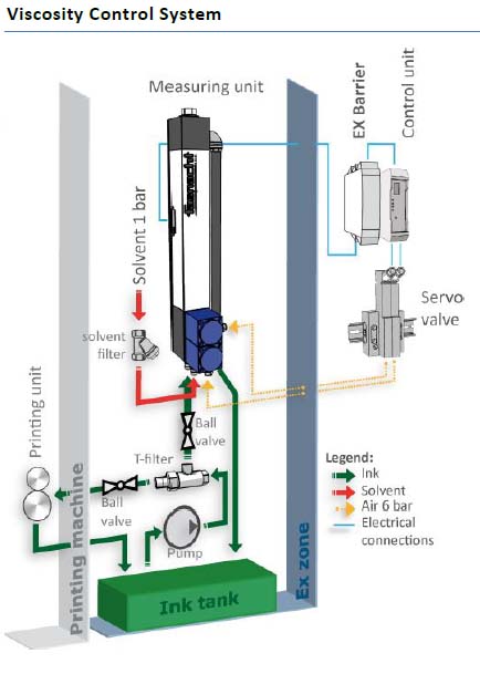 Viscosity Control System : 네이버 블로그