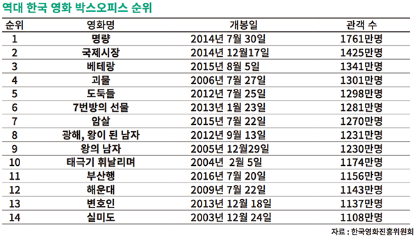 [한국영화] 명작 흥행작 걸작 베스트 100선 : 네이버 블로그