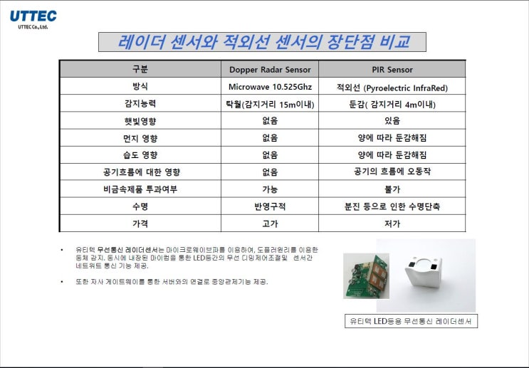 LED조명용 레이더센서(마이크로웨이브) 와 적외선센서 장단점 비교 : 네이버 블로그