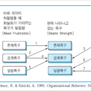 [18-1학기] 조직행동연구 :: 알퍼더 ERG이론